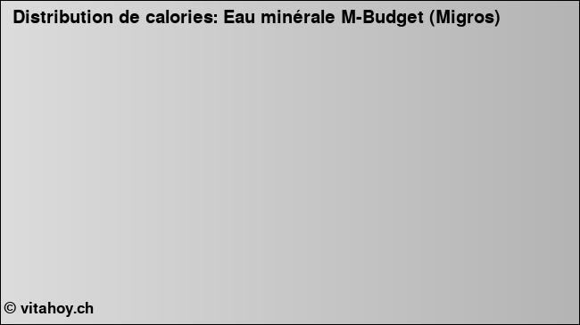 Calories: Eau minérale M-Budget (Migros) (diagramme, valeurs nutritives)