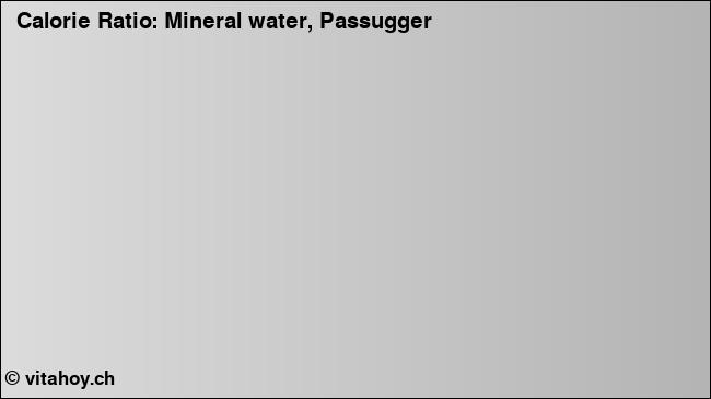 Calorie ratio: Mineral water, Passugger (chart, nutrition data)