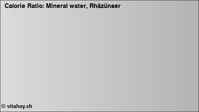 Calorie ratio: Mineral water, Rhäzünser (chart, nutrition data)