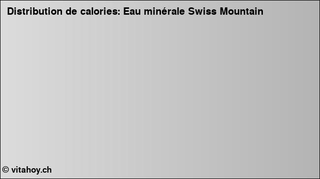 Calories: Eau minérale Swiss Mountain (diagramme, valeurs nutritives)