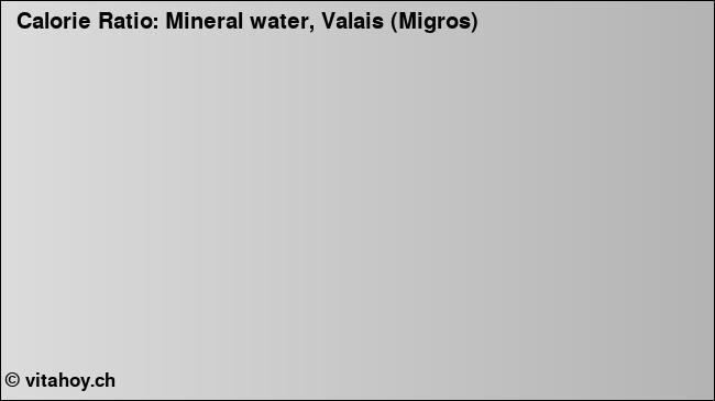 Calorie ratio: Mineral water, Valais (Migros) (chart, nutrition data)