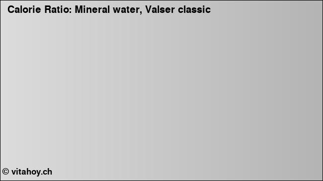 Calorie ratio: Mineral water, Valser classic (chart, nutrition data)