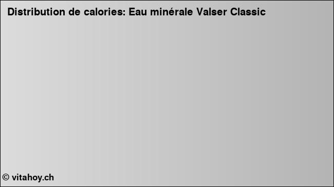 Calories: Eau minérale Valser Classic (diagramme, valeurs nutritives)