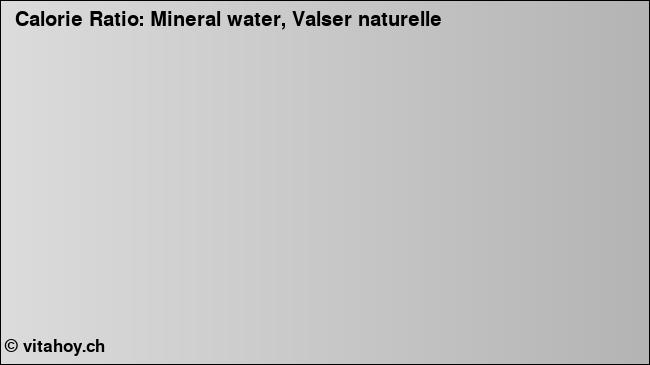 Calorie ratio: Mineral water, Valser naturelle (chart, nutrition data)