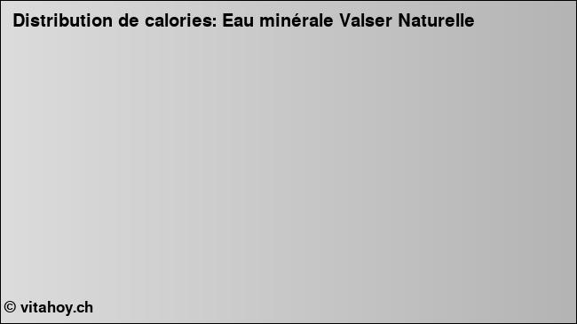 Calories: Eau minérale Valser Naturelle (diagramme, valeurs nutritives)