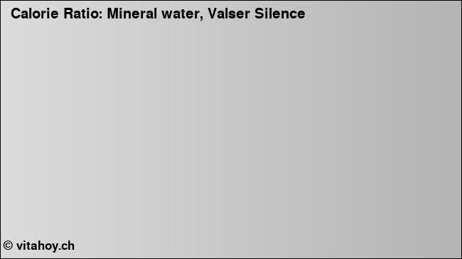 Calorie ratio: Mineral water, Valser Silence (chart, nutrition data)