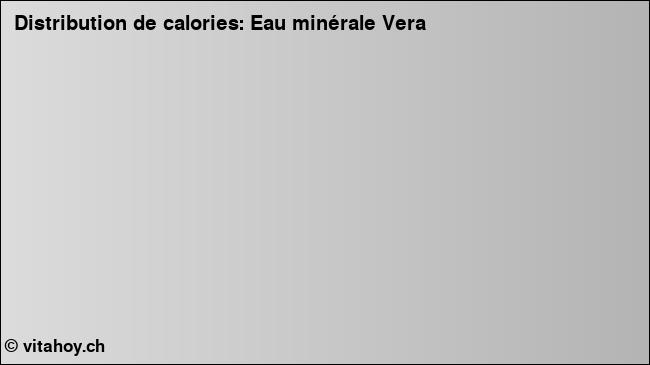 Calories: Eau minérale Vera (diagramme, valeurs nutritives)