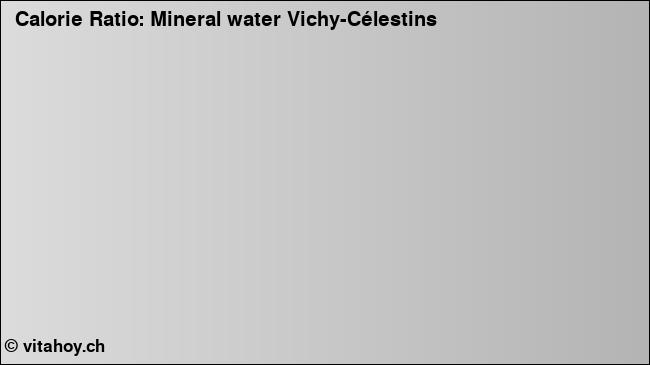 Calorie ratio: Mineral water Vichy-Célestins (chart, nutrition data)