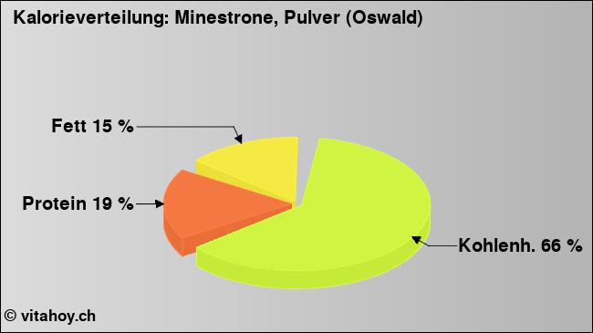 Kalorienverteilung: Minestrone, Pulver (Oswald) (Grafik, Nährwerte)