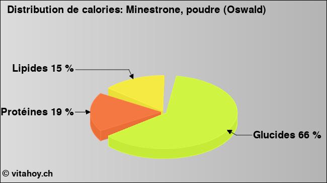 Calories: Minestrone, poudre (Oswald) (diagramme, valeurs nutritives)