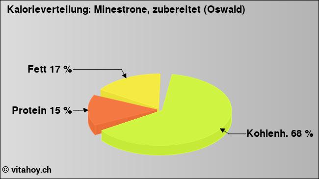 Kalorienverteilung: Minestrone, zubereitet (Oswald) (Grafik, Nährwerte)