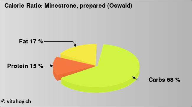 Calorie ratio: Minestrone, prepared (Oswald) (chart, nutrition data)