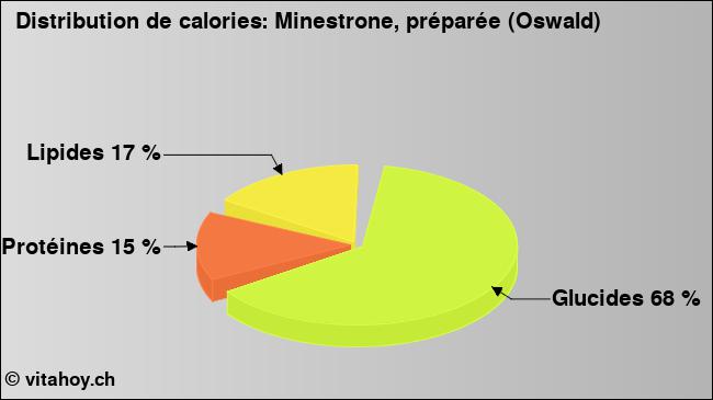 Calories: Minestrone, préparée (Oswald) (diagramme, valeurs nutritives)