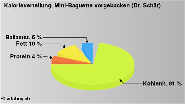 Kalorienverteilung: Mini-Baguette vorgebacken (Dr. Schär) (Grafik, Nährwerte)