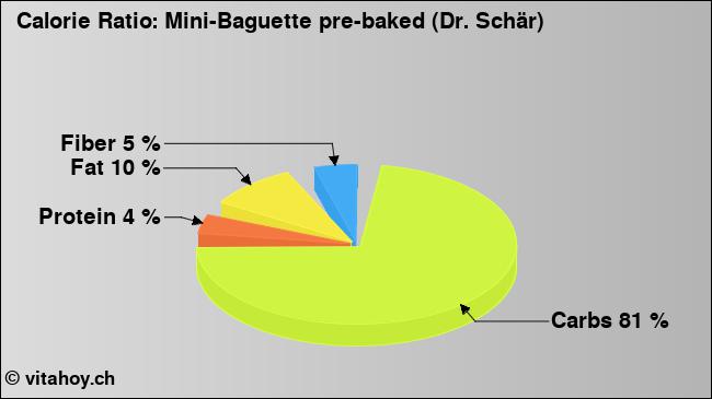 Calorie ratio: Mini-Baguette pre-baked (Dr. Schär) (chart, nutrition data)