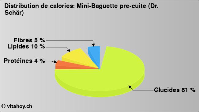 Calories: Mini-Baguette pre-cuite (Dr. Schär) (diagramme, valeurs nutritives)