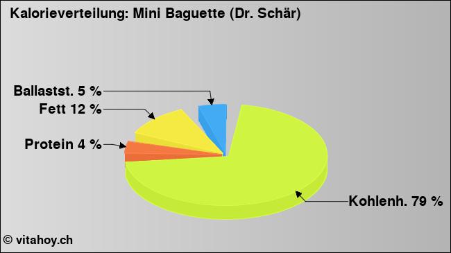 Kalorienverteilung: Mini Baguette (Dr. Schär) (Grafik, Nährwerte)