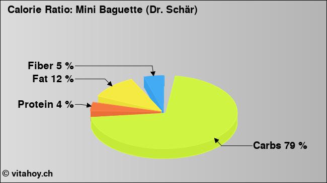 Calorie ratio: Mini Baguette (Dr. Schär) (chart, nutrition data)