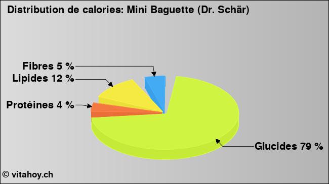 Calories: Mini Baguette (Dr. Schär) (diagramme, valeurs nutritives)