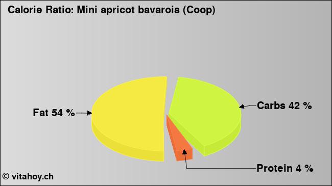 Calorie ratio: Mini apricot bavarois (Coop) (chart, nutrition data)