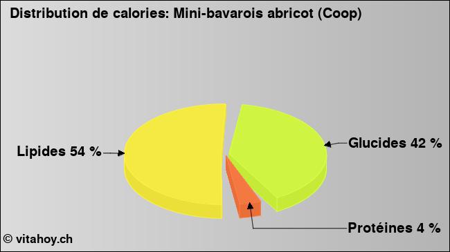 Calories: Mini-bavarois abricot (Coop) (diagramme, valeurs nutritives)