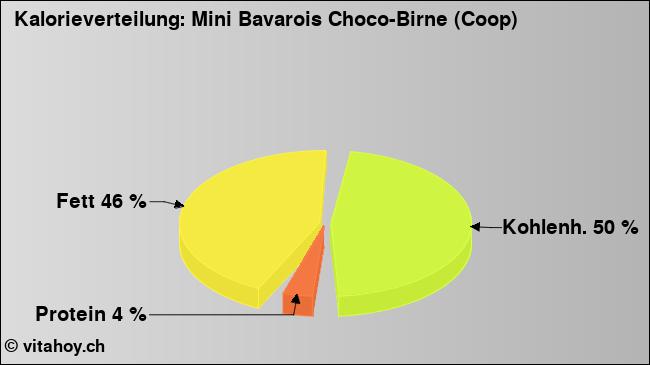 Kalorienverteilung: Mini Bavarois Choco-Birne (Coop) (Grafik, Nährwerte)