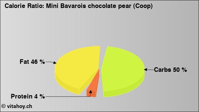 Calorie ratio: Mini Bavarois chocolate pear (Coop) (chart, nutrition data)