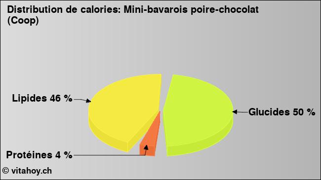 Calories: Mini-bavarois poire-chocolat (Coop) (diagramme, valeurs nutritives)