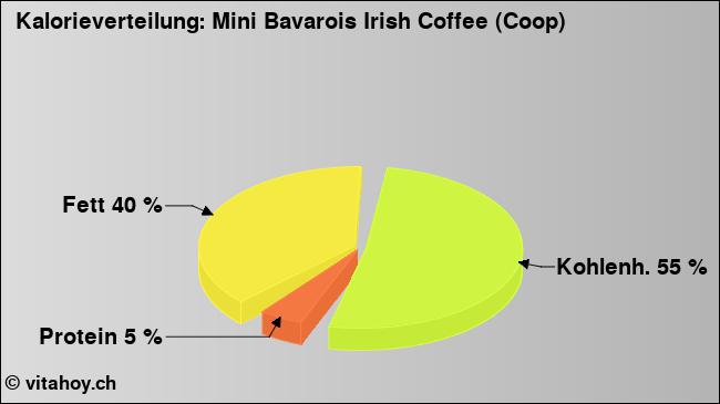 Kalorienverteilung: Mini Bavarois Irish Coffee (Coop) (Grafik, Nährwerte)