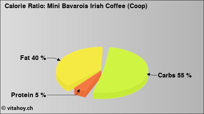 Calorie ratio: Mini Bavarois Irish Coffee (Coop) (chart, nutrition data)