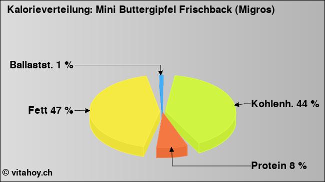 Kalorienverteilung: Mini Buttergipfel Frischback (Migros) (Grafik, Nährwerte)