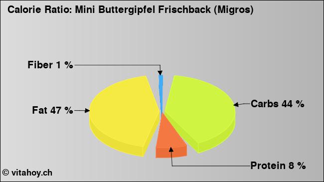 Calorie ratio: Mini Buttergipfel Frischback (Migros) (chart, nutrition data)