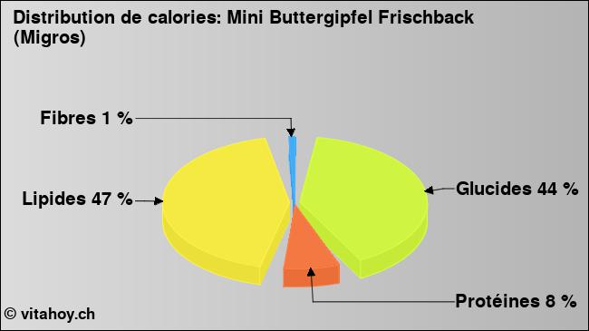 Calories: Mini Buttergipfel Frischback (Migros) (diagramme, valeurs nutritives)