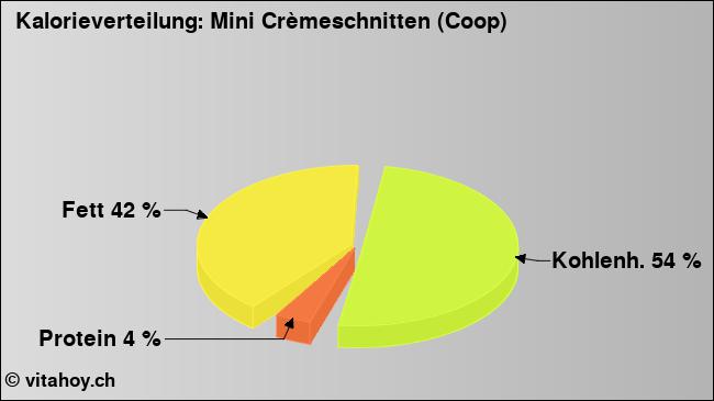 Kalorienverteilung: Mini Crèmeschnitten (Coop) (Grafik, Nährwerte)