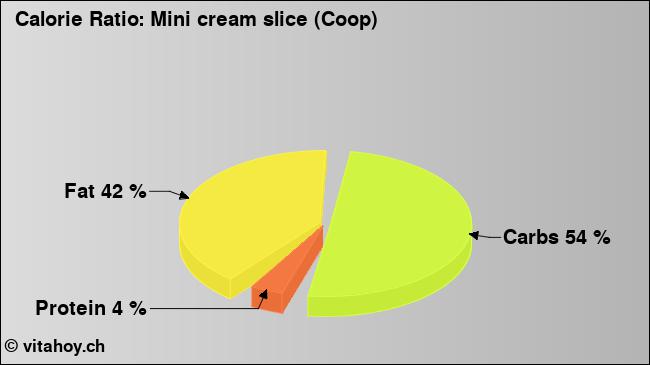 Calorie ratio: Mini cream slice (Coop) (chart, nutrition data)