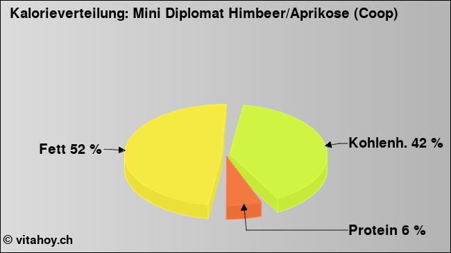 Kalorienverteilung: Mini Diplomat Himbeer/Aprikose (Coop) (Grafik, Nährwerte)