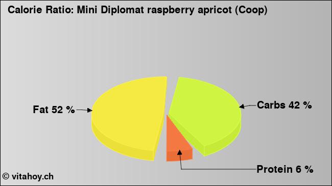 Calorie ratio: Mini Diplomat raspberry apricot (Coop) (chart, nutrition data)