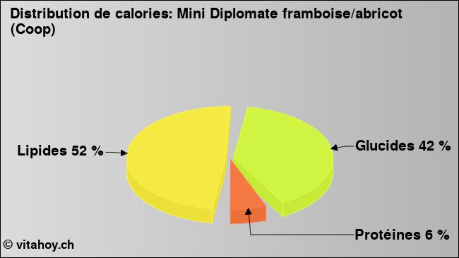 Calories: Mini Diplomate framboise/abricot (Coop) (diagramme, valeurs nutritives)