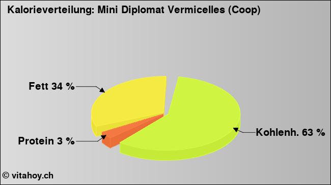 Kalorienverteilung: Mini Diplomat Vermicelles (Coop) (Grafik, Nährwerte)