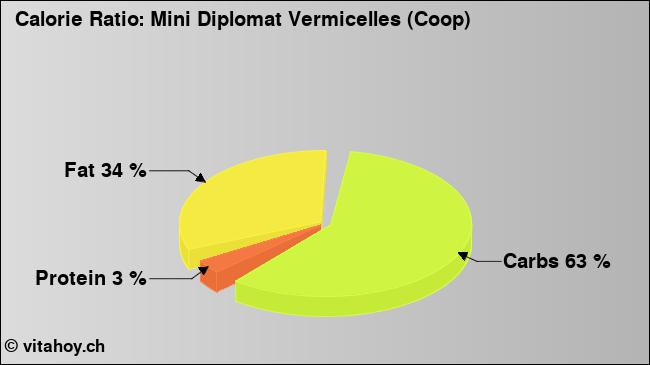 Calorie ratio: Mini Diplomat Vermicelles (Coop) (chart, nutrition data)