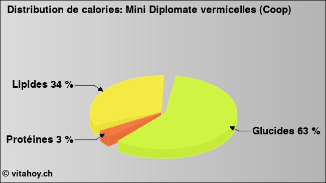 Calories: Mini Diplomate vermicelles (Coop) (diagramme, valeurs nutritives)