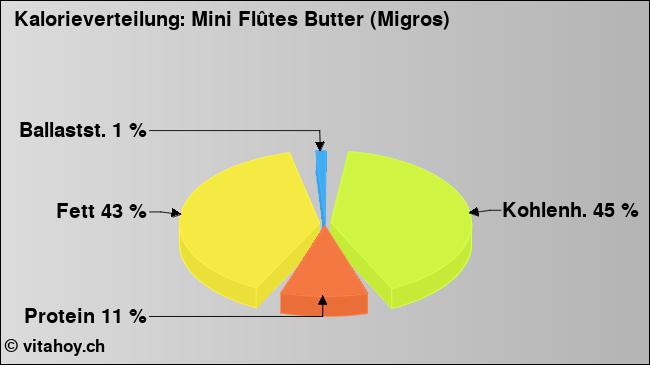 Kalorienverteilung: Mini Flûtes Butter (Migros) (Grafik, Nährwerte)