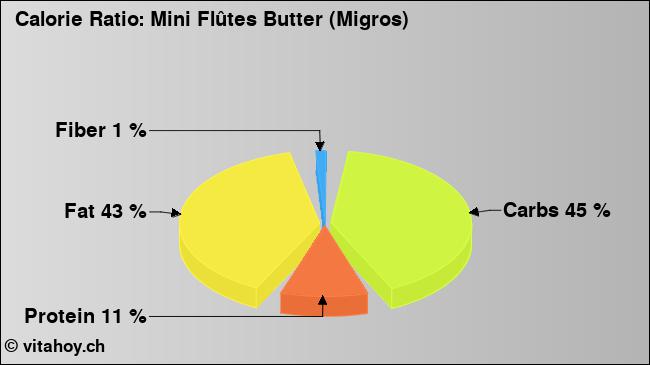 Calorie ratio: Mini Flûtes Butter (Migros) (chart, nutrition data)