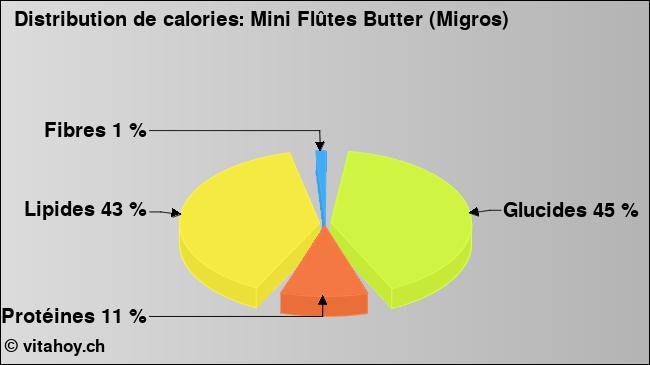 Calories: Mini Flûtes Butter (Migros) (diagramme, valeurs nutritives)