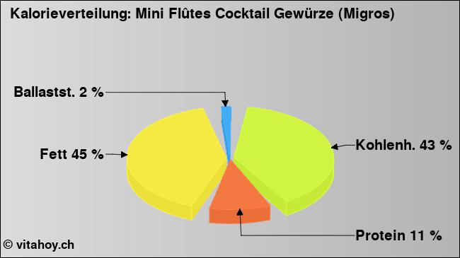 Kalorienverteilung: Mini Flûtes Cocktail Gewürze (Migros) (Grafik, Nährwerte)
