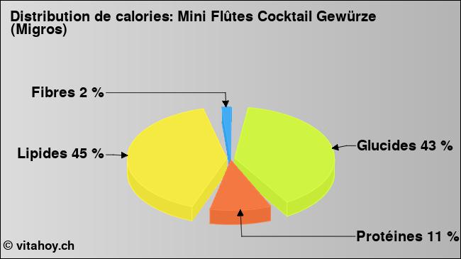 Calories: Mini Flûtes Cocktail Gewürze (Migros) (diagramme, valeurs nutritives)