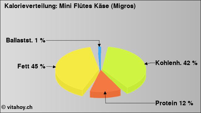 Kalorienverteilung: Mini Flûtes Käse (Migros) (Grafik, Nährwerte)