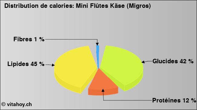 Calories: Mini Flûtes Käse (Migros) (diagramme, valeurs nutritives)