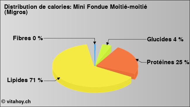 Calories: Mini Fondue Moitié-moitié (Migros) (diagramme, valeurs nutritives)