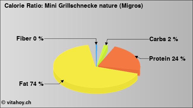 Calorie ratio: Mini Grillschnecke nature (Migros) (chart, nutrition data)